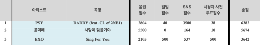 classements inkigayo psy yoon mi rae exo