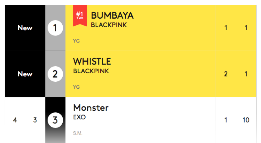 blackpink billboard chansons numériques du monde