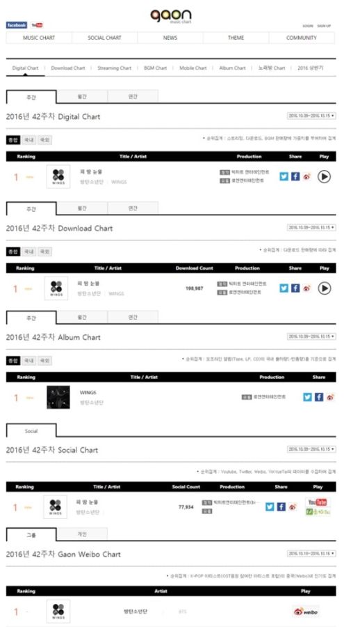 BTS Gaon charts