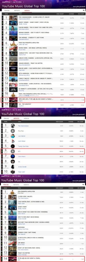 BTS YouTube Charts