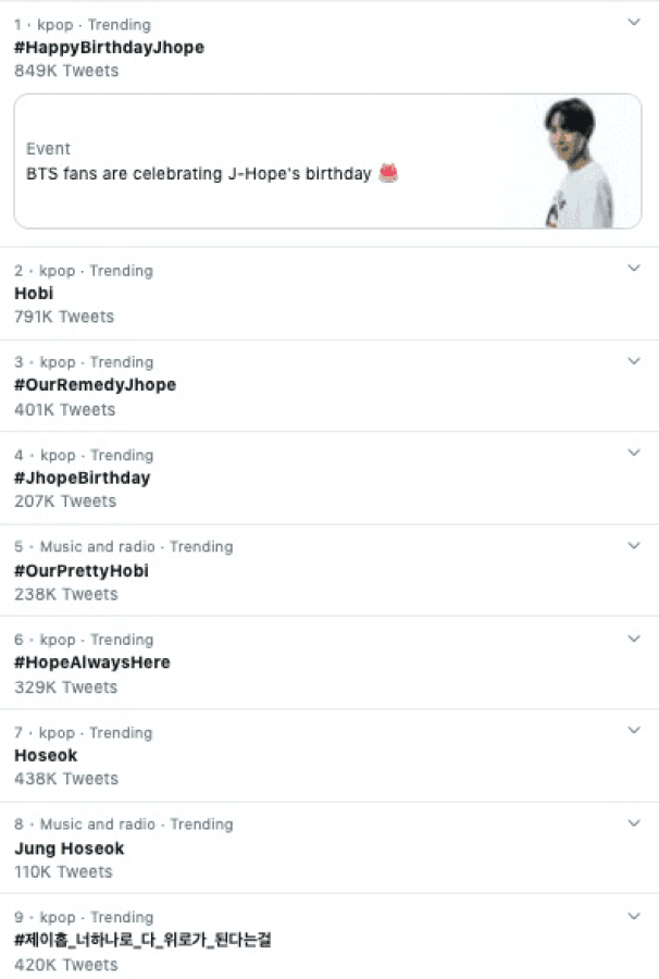 Les Celebrations D Anniversaire De Bts J Hope Occupent Les 18 Tendances Twitter Les Plus Importantes Du Monde