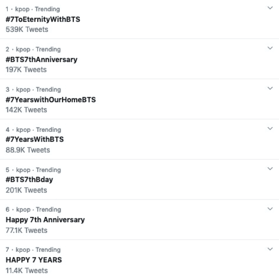 Bts Et Army Celebrent Leur 7e Premier Anniversaire Avec Les Tendances Mondiales Sur Twitter Et Plus