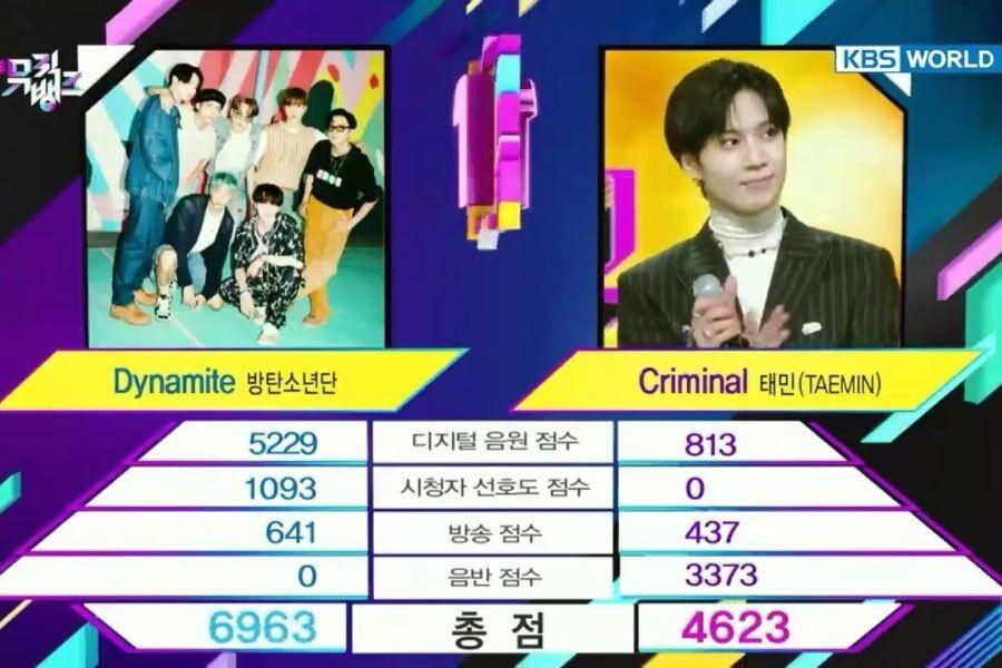 BTS remporte la 12e victoire pour «Dynamite» sur «Music Bank» - Performances de Taemin, Stray Kids, Moonbin & Sanha, etc.