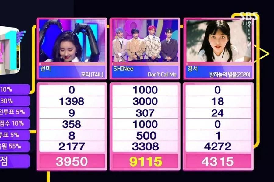 SHINee remporte la quatrième victoire pour «Don't Call Me» sur «Inkigayo»