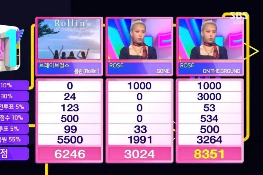 Rosé de BLACKPINK remporte la 5e victoire pour «On The Ground» sur «Inkigayo»