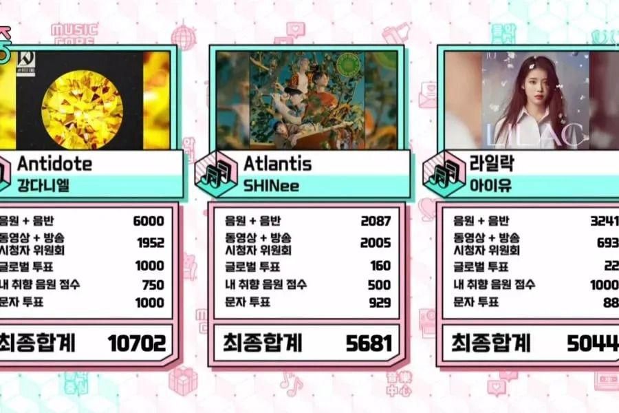 Kang Daniel remporte la quatrième victoire avec «Antidote» sur «Music Core»; Performances d'ASTRO, Yoon Ji Sung, LUNARSOLAR et plus