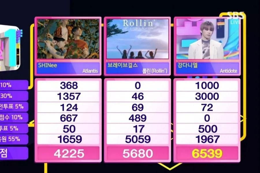 Kang Daniel remporte la cinquième victoire avec «Antidote» sur «Inkigayo»