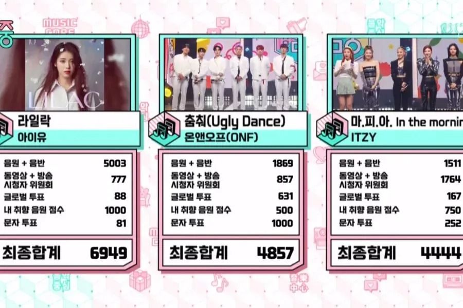 IU remporte la 8e victoire pour «LILAC» sur «Music Core»; Performances par Highlight, ITZY, ONF et plus