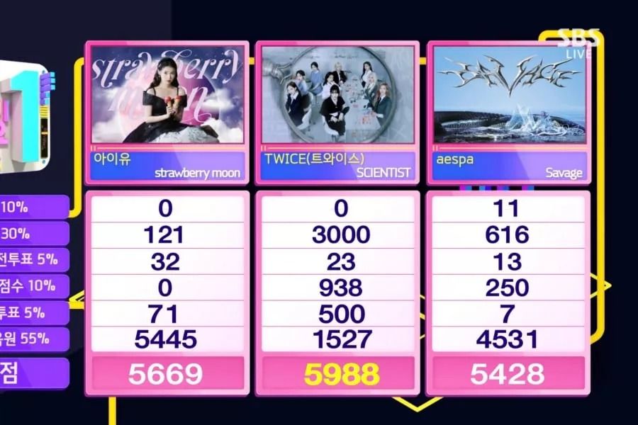 TWICE remporte la deuxième victoire de « SCIENTIST » sur « Inkigayo »