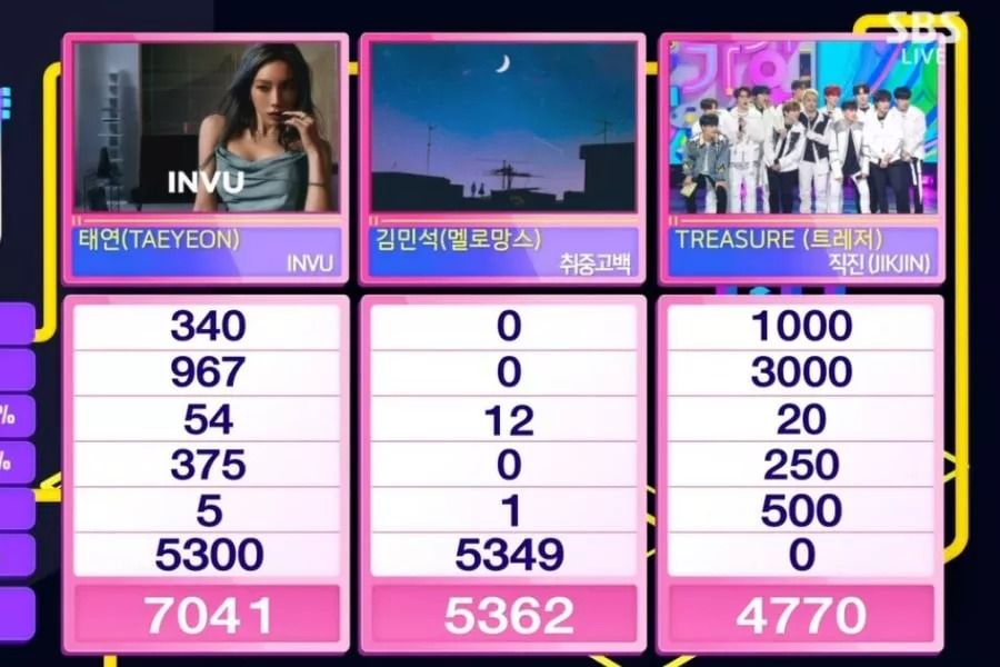 Taeyeon de Girls 'Generation remporte sa troisième victoire pour 