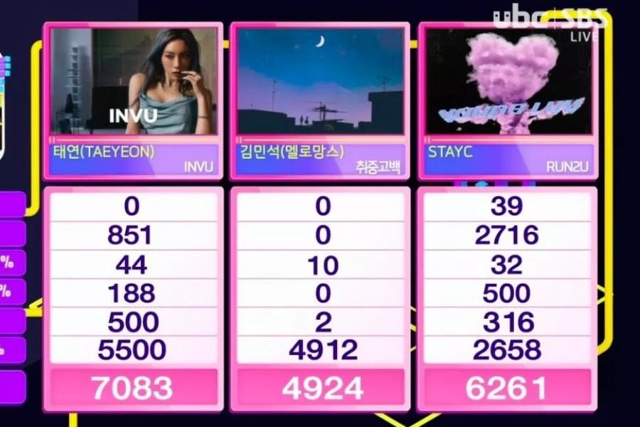 Taeyeon de Girls 'Generation remporte sa 7e victoire et sa triple couronne pour 