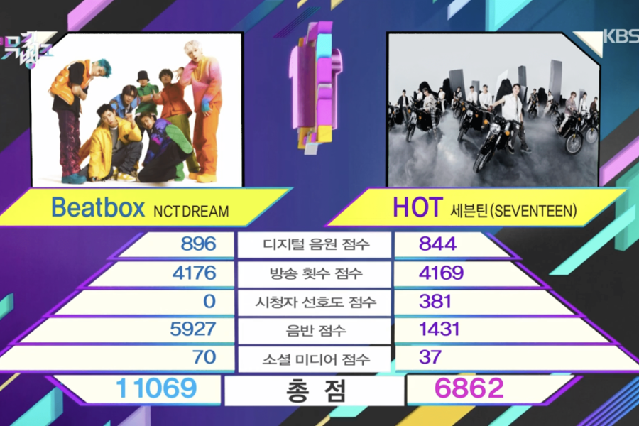 NCT DREAM remporte le 3e trophée pour 