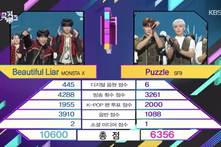 MONSTA X remporte sa première victoire avec « Beautiful Liar » sur « Music Bank » ; Performances de SF9, NewJeans et plus