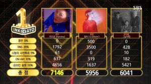 Sunmi remporte sa quatrième victoire pour "Heroine" dans "Inkigayo"; Présentations de BoA, Suzy, Red Velvet et plus encore!