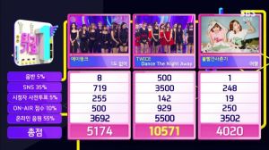 TWICE prend sa 5ème victoire avec "Dance The Night Away" dans "Inkigayo"