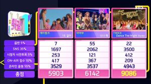 TWICE obtient la sixième victoire pour "Dance The Night Away" dans "Inkigayo"