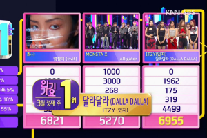 ITZY remporte sa quatrième victoire pour "DALLA DALLA" dans "Inkigayo"