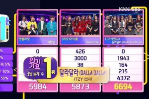 ITZY remporte une huitième victoire pour "DALLA DALLA" et sa première triple couronne dans "Inkigayo"