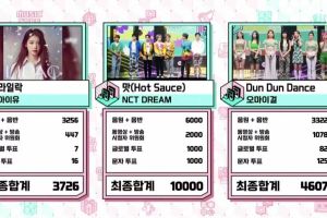 NCT DREAM remporte la 3e victoire pour «Hot Sauce» sur «Music Core»; Performances de Oh My Girl, ITZY, ONEUS et plus